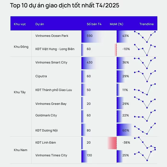 Hà Nội: Giao dịch thứ cấp chạm mốc cao nhất trong vòng 12 tháng trở lại 